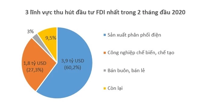 Bạc Liêu tiếp tục đứng đầu về thu hút vốn FDI