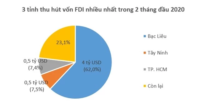 Bạc Liêu tiếp tục đứng đầu về thu hút vốn FDI 2