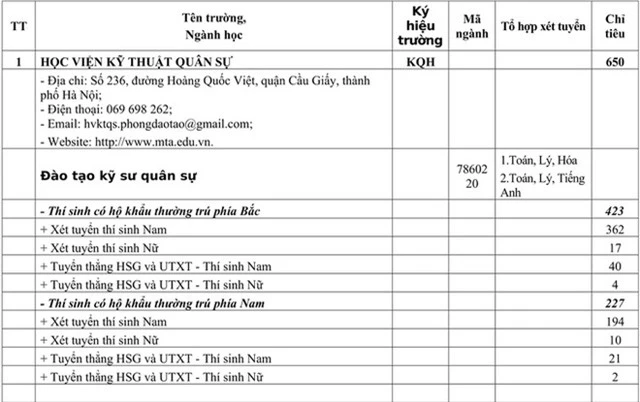 Chỉ tiêu tuyển sinh các trường quân đội năm học 2020 - Ảnh 1.