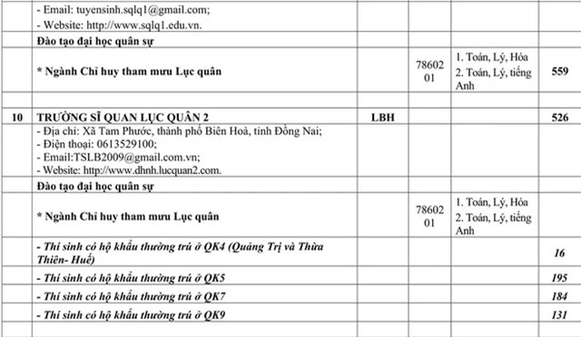 Chỉ tiêu tuyển sinh các trường quân đội năm học 2020 - Ảnh 10.