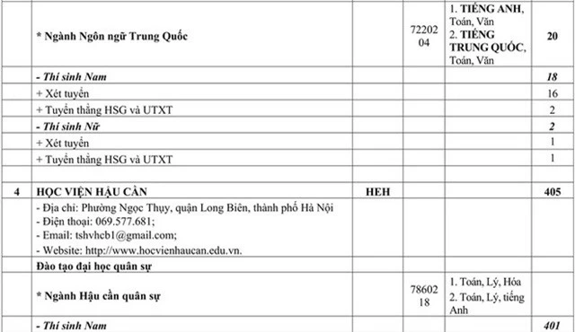 Chỉ tiêu tuyển sinh các trường quân đội năm học 2020 - Ảnh 5.