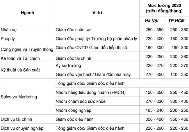 Làm việc ngành nào có thể kiếm 300 triệu đồng/tháng năm 2020?