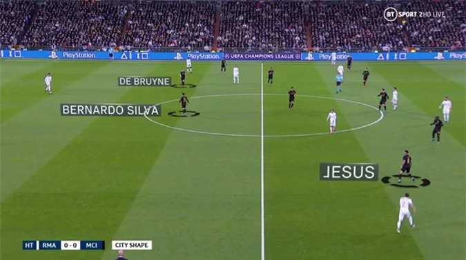 Jesus thi đấu như 1 hậu vệ cánh trái trong khi De Bruyne và Bernardo đá số 9 ảo