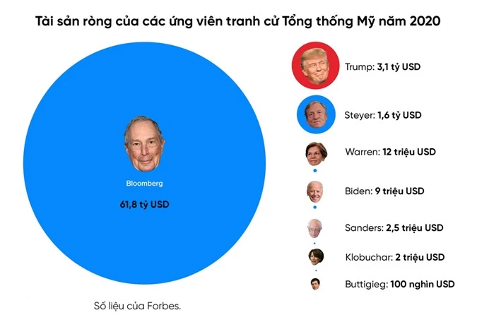 Giau gap ong Trump 17 lan, ty phu Bloomberg chi tieu xa xi nhu the nao hinh anh 4 forbes.png