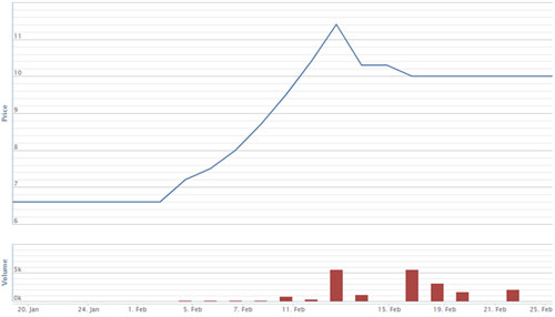 Nghịch lý những doanh nghiệp kinh doanh sa sút, cổ phiếu vẫn bứt phá