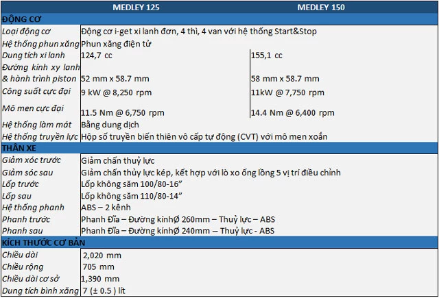 Thông số kỹ thuật của Piaggio Medley 2020.