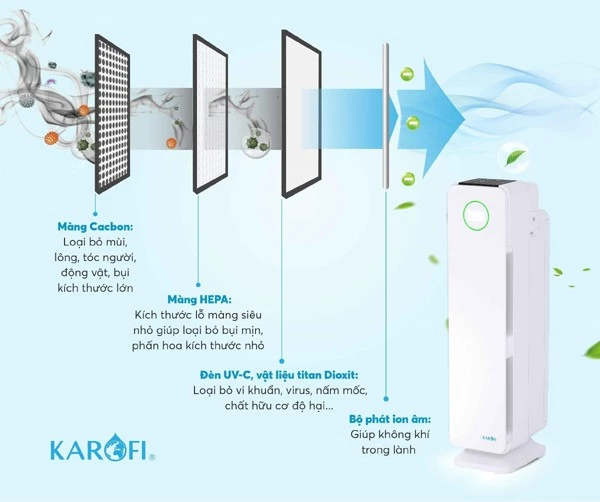 Máy lọc không khí của Karofi giúp loại bỏ bụi mịn vi khuẩn vi, vi rút... đem lại không khí trong lành cho mỗi căn hộ.