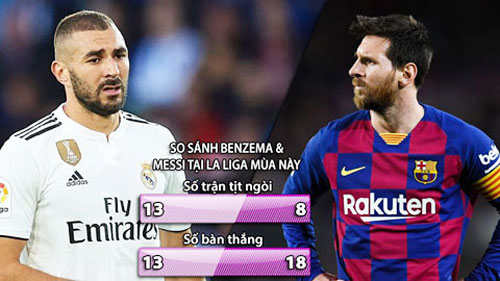 El Clasico: 'Hạn hán hoành hành' từ Messi tới Benzema