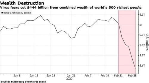 Tài sản của 500 người giàu nhất thế giới đã giảm 444 tỷ USD trong vòng một tuần. (Nguồn: Bloomberg)