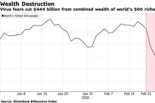 Dịch COVID-19 "thổi bay" 444 tỷ USD tài sản của các tỷ phú