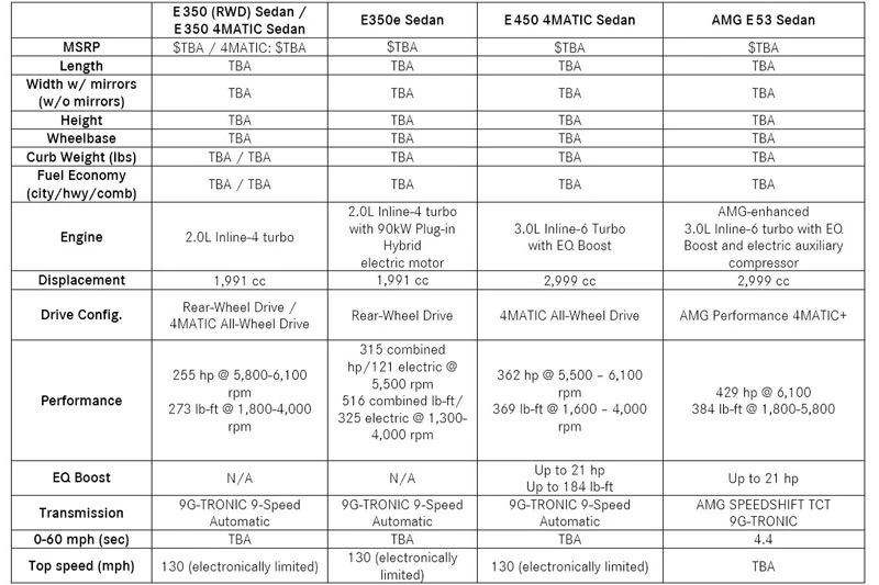 Thông số kỹ thuật của Mercedes-Benz E-Class 2021. Ảnh: Carscoops.