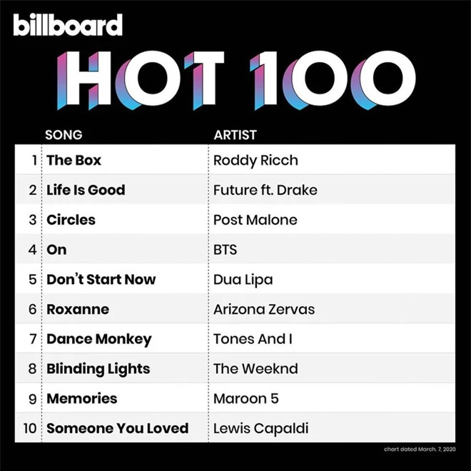 BTS lần đầu tiên lọt top 5 Billboard Hot 100, lập kỉ lục mới cho nghệ sĩ châu Á nhưng fan lại “la ó” vì nghi tính sai kết quả? - Ảnh 1. BTS lần đầu tiên lọt top 5 Billboard Hot 100, lập kỉ lục mới cho nghệ sĩ châu Á nhưng fan lại “la ó” vì nghi tính sai kết quả? - Ảnh 1.