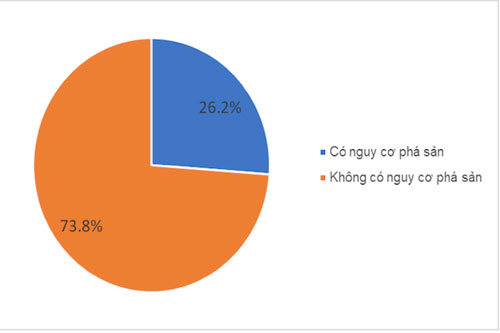 Trên 50% doanh nghiệp bị giảm doanh thu vì Covid-19