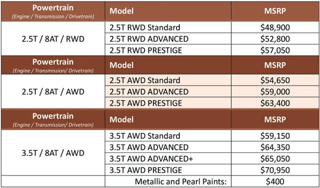 Giá bán Genesis GV80 2021 tại Mỹ, chưa bao gồm chi phí vận chuyển 1.205 USD (28 triệu đồng).