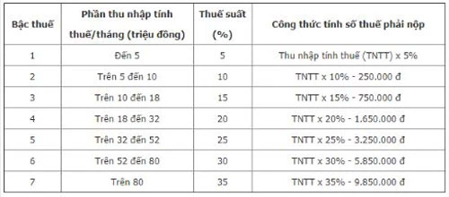 Thuế suất được chia thành 7 bậc theo biểu thuế lũy tiến từng phần.