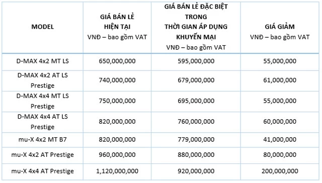 Mức giảm giá của Isuzu D-Max và mu-X.