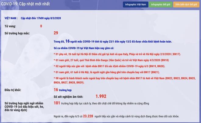 Bộ Y tế ghi nhận ca nhiễm Covid-19 thứ 30 là người Anh, hiện đang điều trị ở Huế