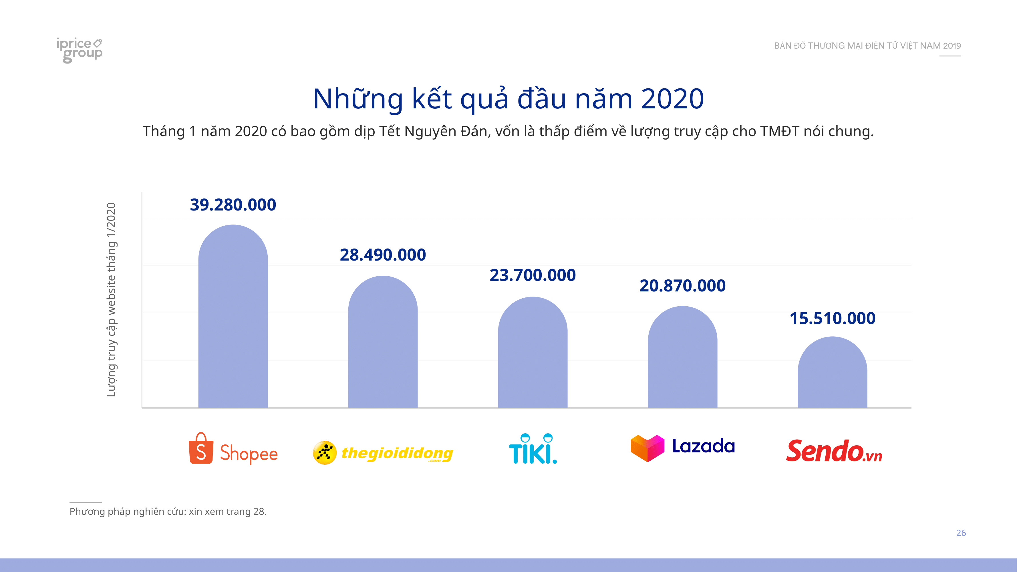 Năm 2020: Thương mại điện tử Việt Nam giảm lệ thuộc vào các chương trình giảm giá