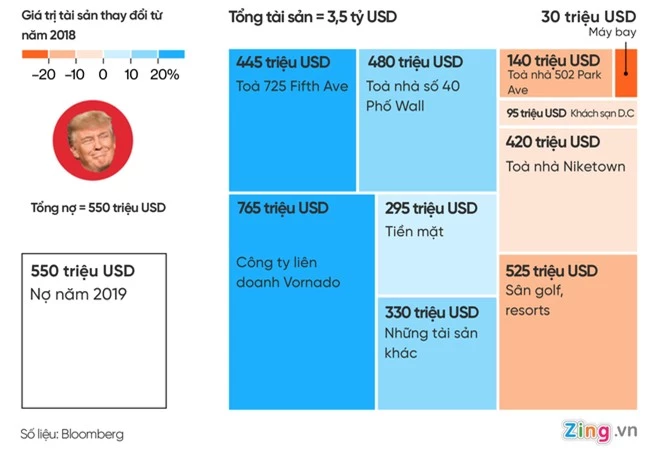 khoi tai san cua ong donald trump lon co nao sau 3 nam lam tong thong
