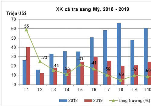 Cá tra đảo chiều đẩy mạnh xuất khẩu sang Mỹ