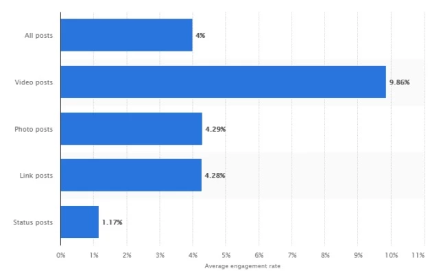 Còn theo Statista, lượng đăng video trên Facebook cũng chiếm 9% nhiếu nhất so với các post khác.