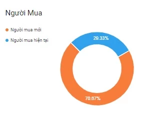 Lượng khách hàng mới chiếm 70% trong tổng lượng khách hàng mua hàng trên các trang Shopee. 