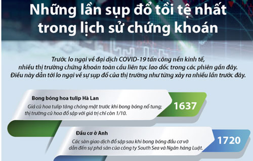 Những lần sụp đổ tồi tệ nhất trong lịch sử chứng khoán