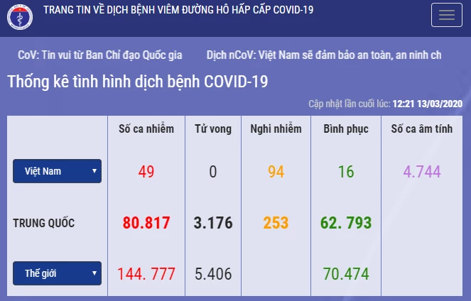 Bộ Y tế thông báo tổng số ca nhễm COVID 19 tại Việt Nam là 49.