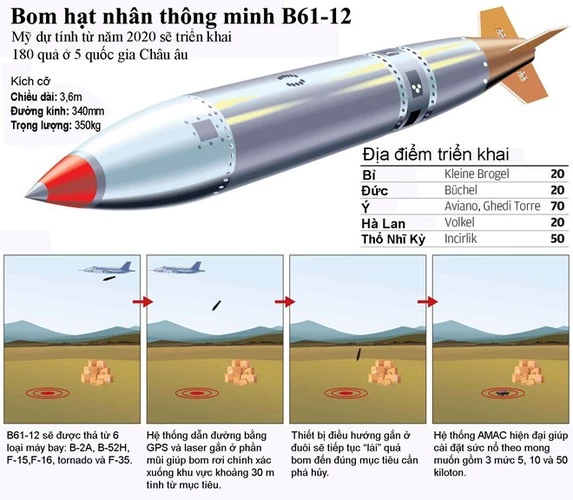 Ước tính Mỹ đang bố trí tại căn cứ không quân Incirlik trên đất Thổ Nhĩ Kỳ khoảng 150 đầu đạn cũng như bom hạt nhân loại B61-12 nhằm đề phòng tình huống xảy ra chiến tranh diện rộng.
