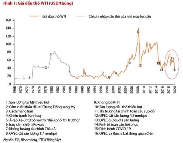 Giá dầu, xăng giảm “sốc”: Tin vui cho nền kinh tế? - 2