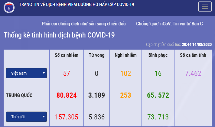 Ngày 15/3, Việt Nam có thêm 4 ca nhiễm COVID–19, tất cả đều là người nước ngoài.
