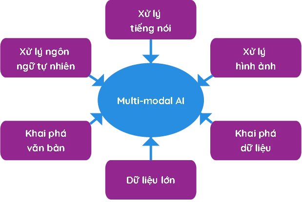 Mô hình trí tuệ nhân tạo đa thể thức của Aimesoft.