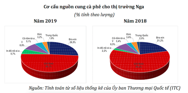 Năm 2019, thị phần cà phê của Việt Nam ở Nga giảm so với 2018 