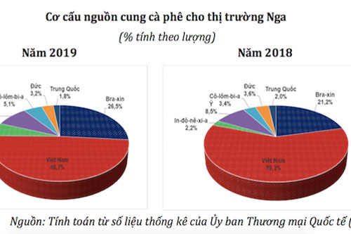 Cà phê Việt Nam giảm thị phần ở nước tiêu dùng lớn thứ 8 thế giới