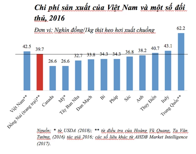 Chi phí chăn nuôi heo của Việt Nam cao hơn nhiều nước 