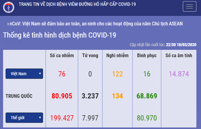 Việt Nam có thêm 8 ca dương tính với Covid–19, nâng tổng số ca nhiễm bệnh lên con số 76