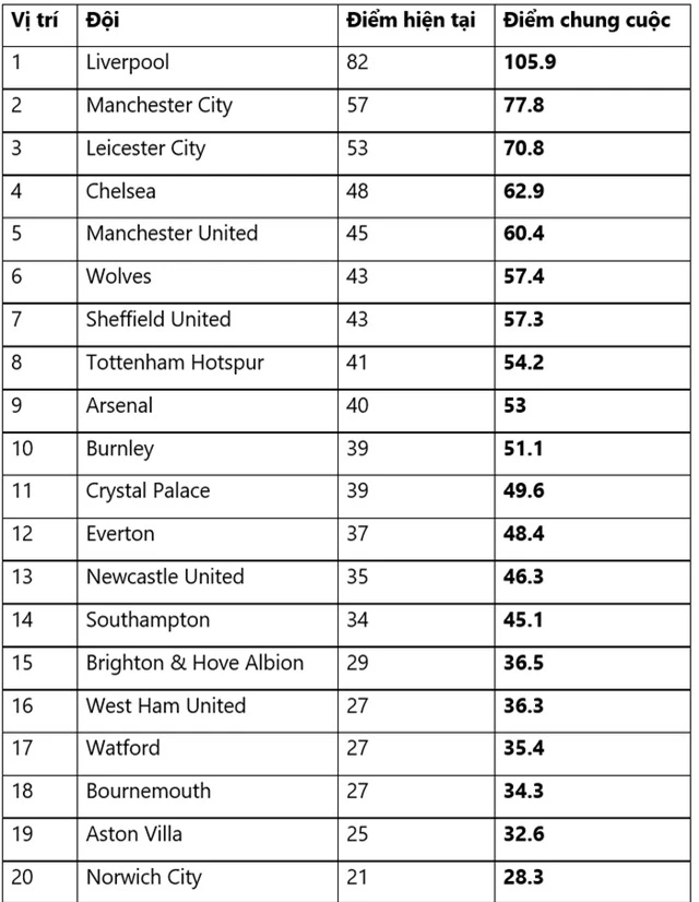 Áp dụng công thức của FIFA, bảng xếp hạng chung cuộc Ngoại hạng Anh sẽ như thế nào? - Ảnh 2.