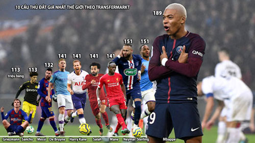 Top 10 cầu thủ đắt giá nhất thế giới: Kylian Mbappe vươn lên đứng đầu