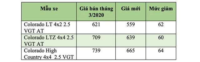 Sau Trailblazer, đến lượt Chevrolet Colorado được phá giá - 2