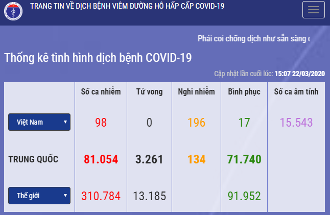 Ngày 22/3, Việt Nam có 98 bệnh nhân dương tính với Covid–19