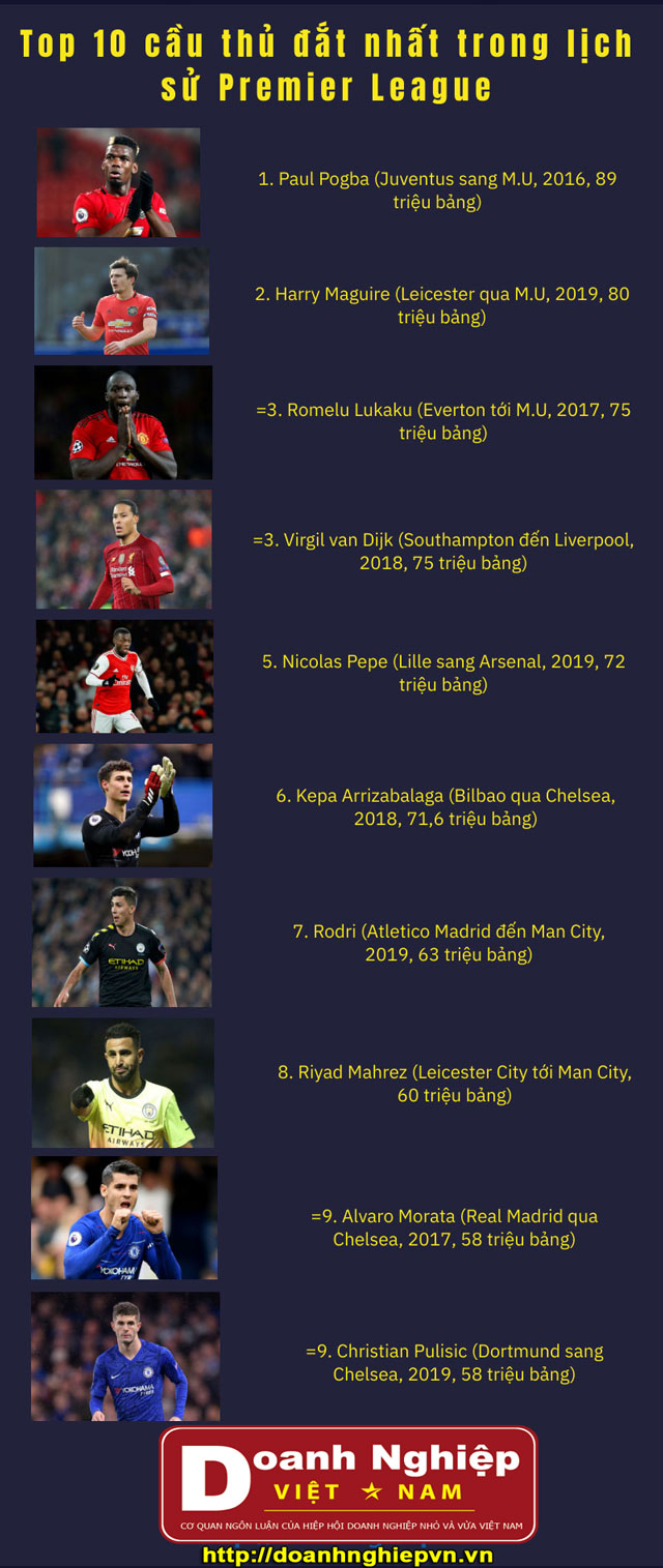 10 cầu thủ đắt giá nhất trong lịch sử Premier League. 10 cầu thủ đắt giá nhất trong lịch sử Premier League.