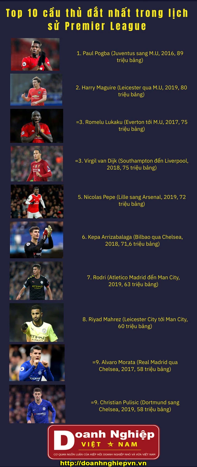 10 cầu thủ đắt giá nhất trong lịch sử Premier League.