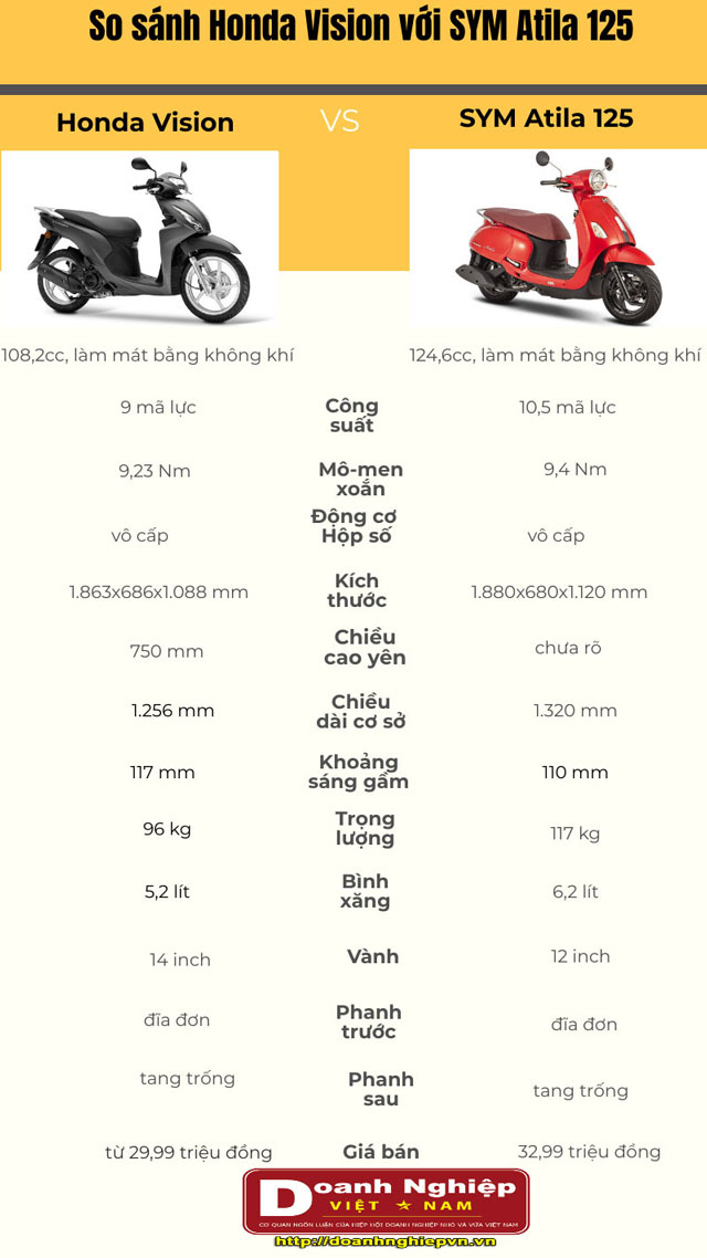 So sánh thông số Honda Vision và SYM Atila 125.