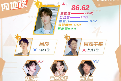 BXH 'sao quyền lực' tuần 3 tháng 3: Vương Nhất Bác soán ngôi Tiêu Chiến