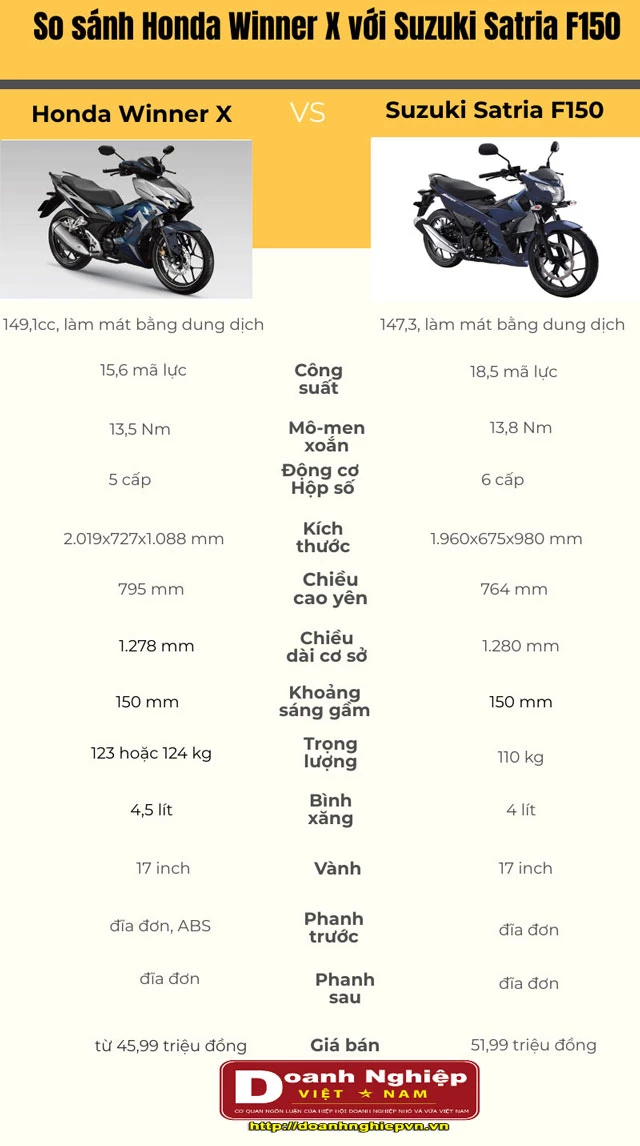 Thông số kỹ thuật của Honda Winner X và Suzuki Satria F150.