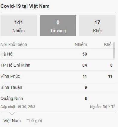 Ngày 25/3, Việt Nam có 141 trường hợp dương tính với Covid-19.