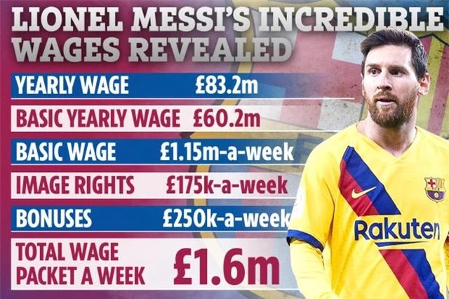 Thu nhập của Lionel Messi “khủng” đến mức nào? - 2