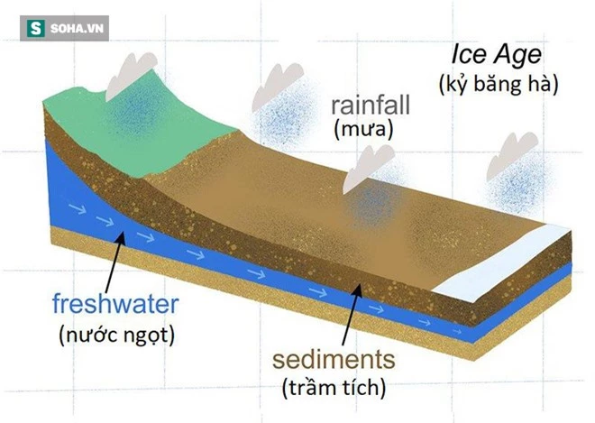 Phát hiện bể chứa nước ngọt khổng lồ nằm sâu dưới đáy biển: Rất hiếm trên Trái Đất - Ảnh 1.