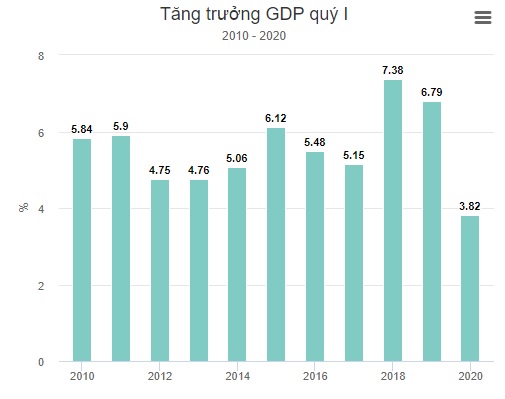 GDP quý I/2020 tăng 3,82% - mức thấp nhất trong 10 năm 