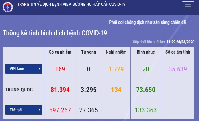 Tính đến 28/3/2020, Việt Nam có 169 trường hợp nhiễm Covid-19.